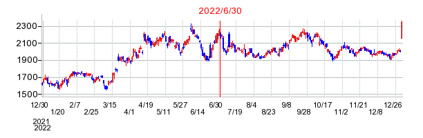 2022年6月30日 16:00前後のの株価チャート